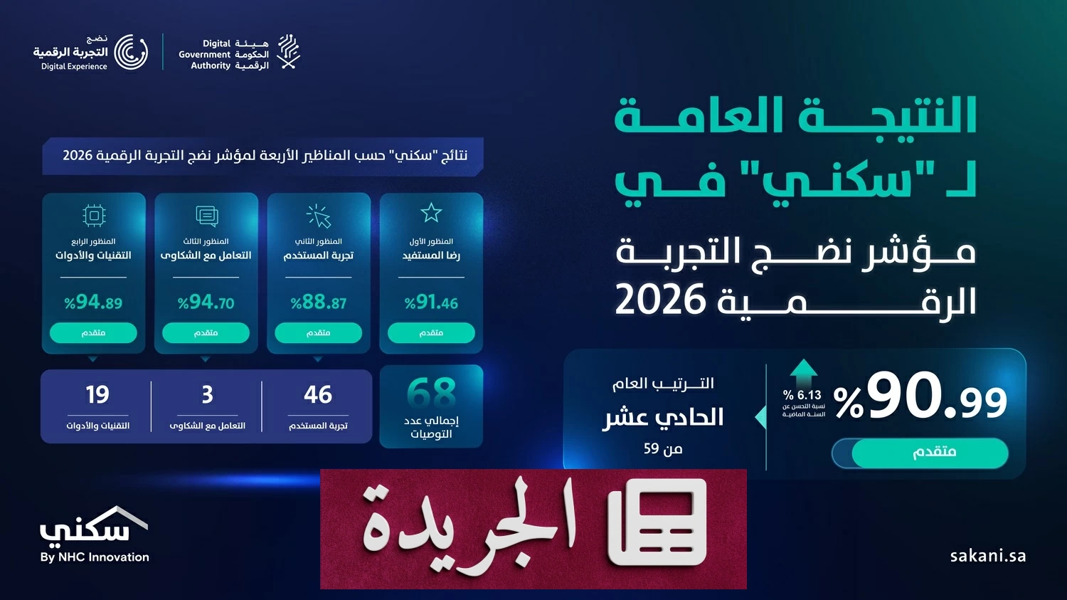 سكني يحقق قفزة نوعية في النضج الرقمي ويصعد للمرتبة الحادية عشرة - آخر الأخبار - الجريدة