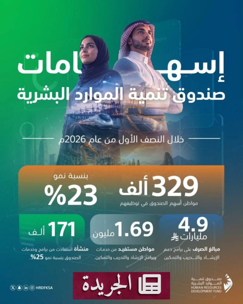 صندوق تنمية الموارد البشرية يوظف 329 ألف مواطن في نصف عام 2026 - آخر أخبار الجريدة