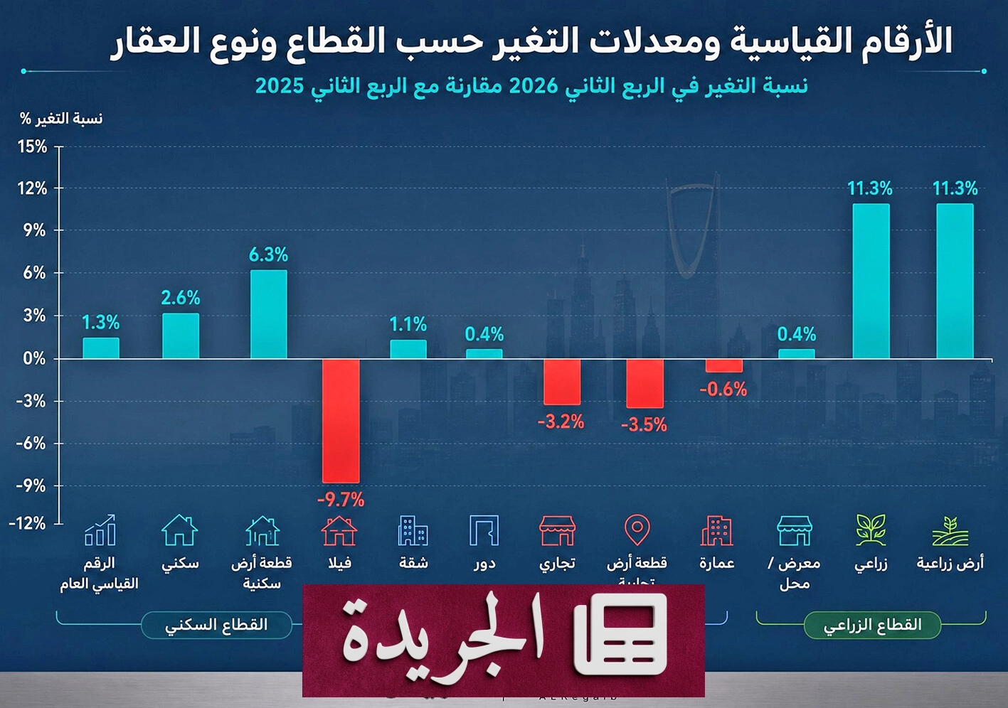 تفاوت حاد في أسعار العقارات بالسعودية خلال الربع الثاني من 2026 - آخر الأخبار - الجريدة