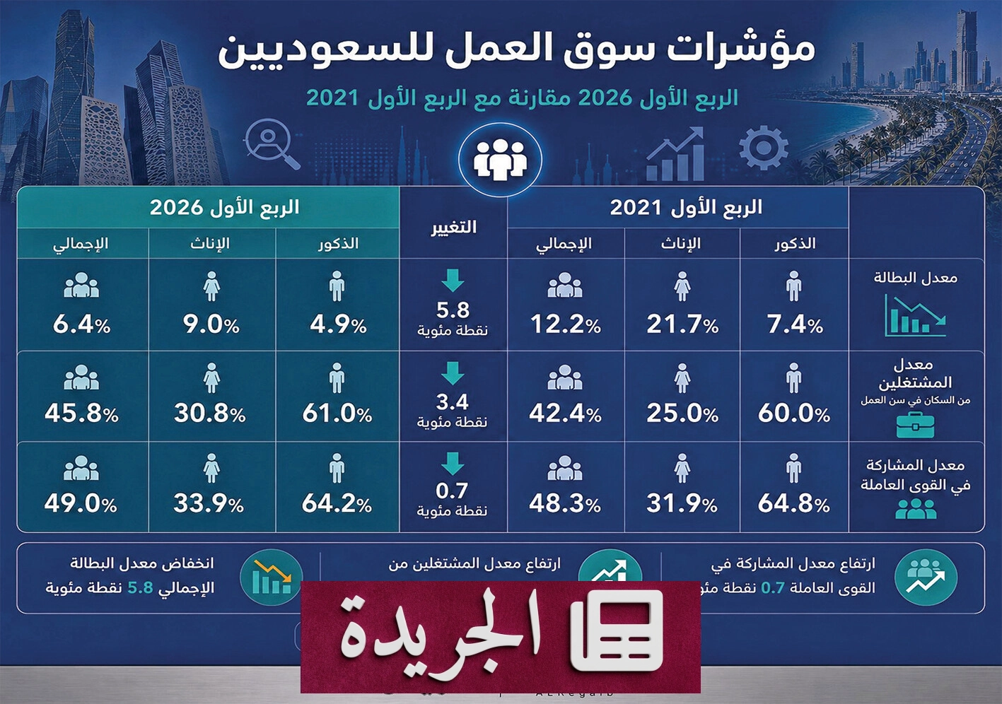 تحول تاريخي في سوق العمل السعودي خلال خمس سنوات - آخر الأخبار - الجريدة