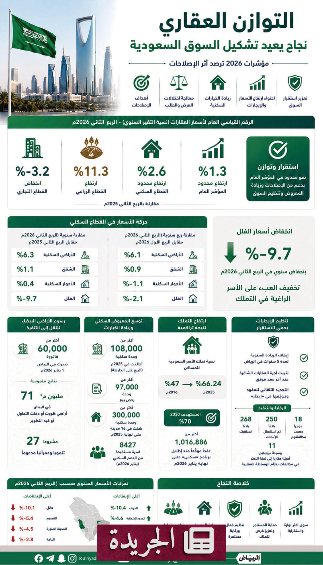 تحولات القطاع العقاري السعودي بين التنظيم والتوازن السكني - آخر أخبار الجريدة
