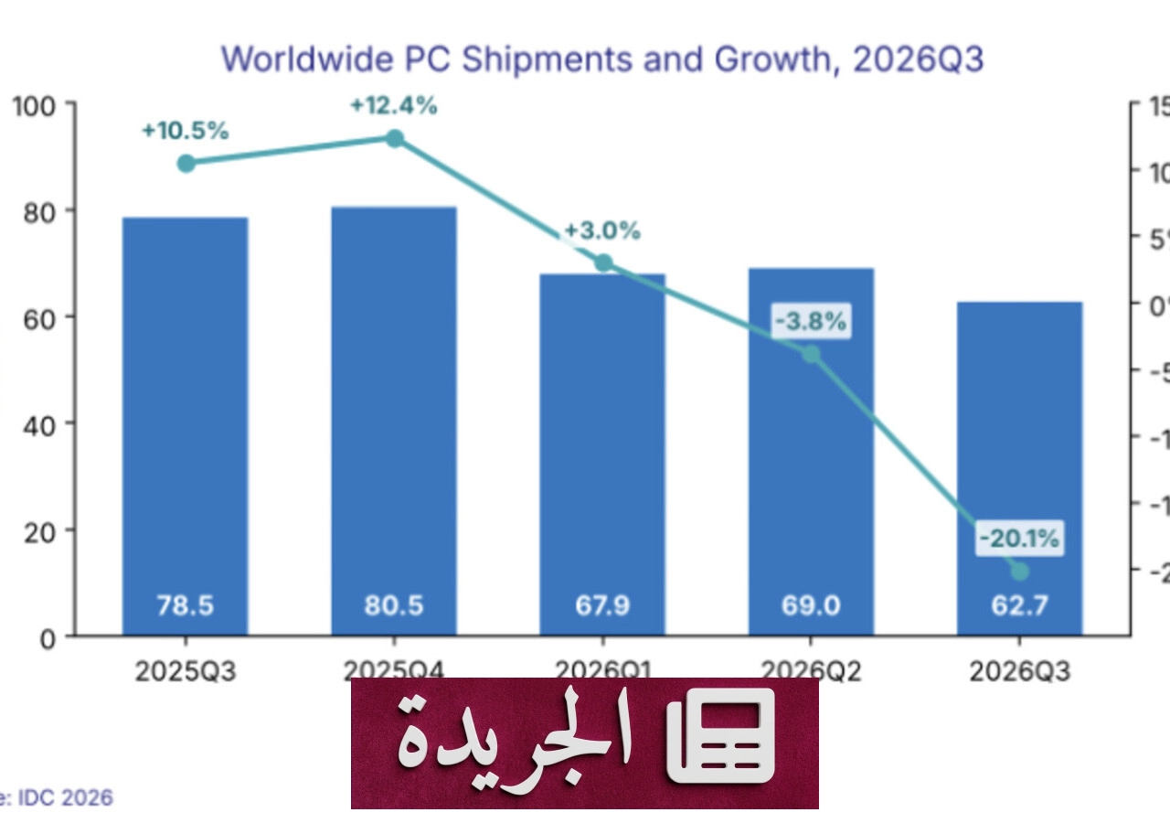 تراجع حاد في شحنات الحواسيب الشخصية عالمياً بنسبة 20% في الربع الثالث من 2026 - آخر الأخبار - الجريدة