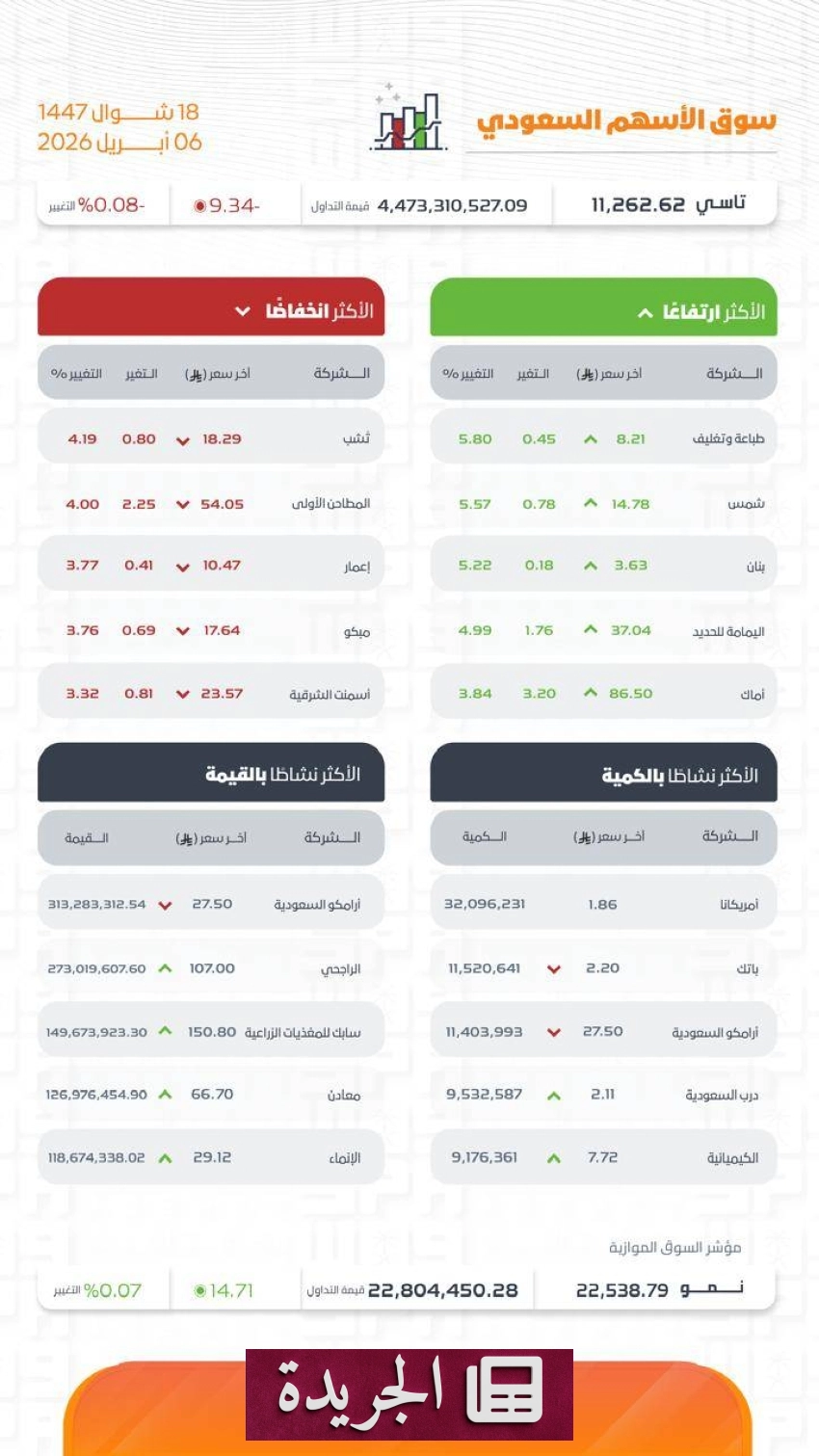 تراجع مؤشر الأسهم السعودية الرئيس إلى أدنى مستوى في جلسة اليوم - أخبار أونلاين